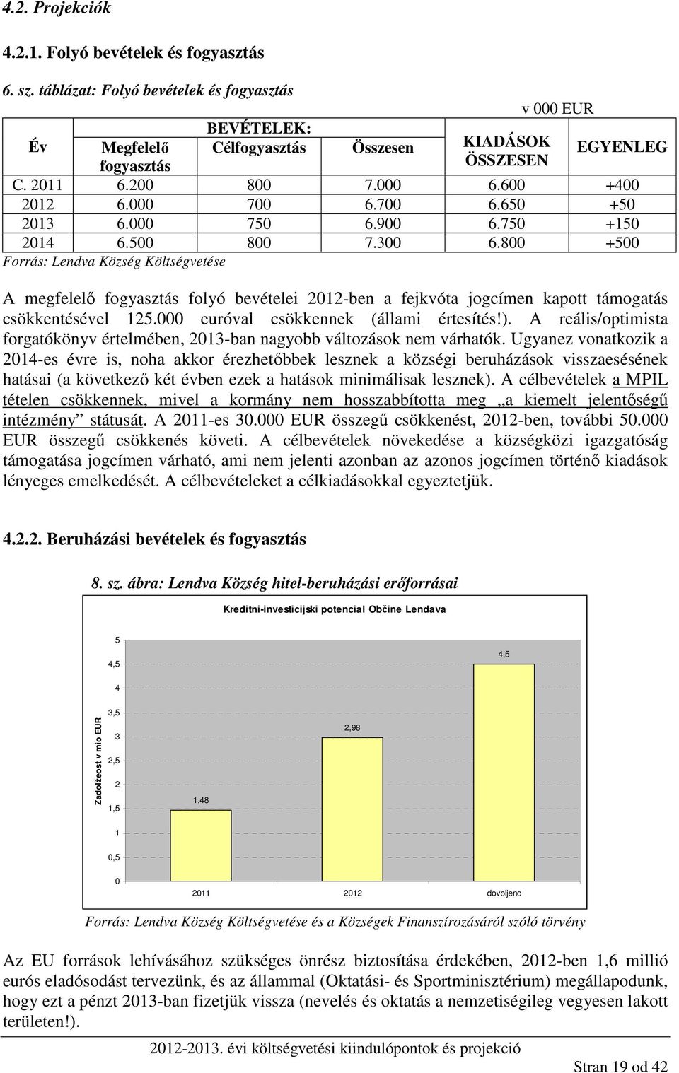 800 +500 Forrás: Lendva Község Költségvetése A megfelelő fogyasztás folyó bevételei 2012-ben a fejkvóta jogcímen kapott támogatás csökkentésével 125.000 euróval csökkennek (állami értesítés!).