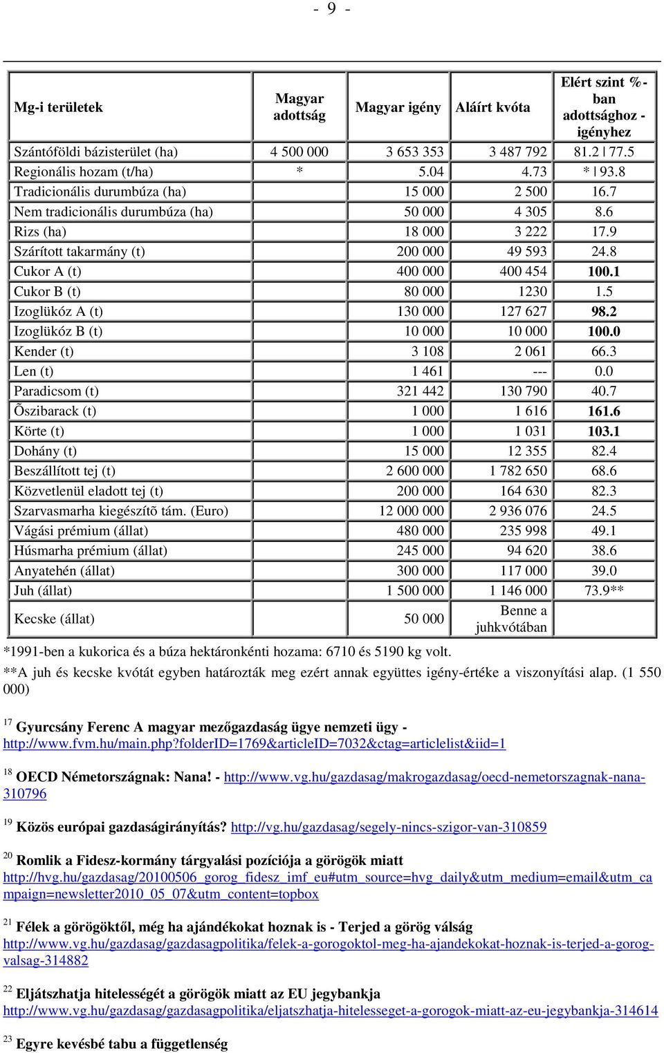 9 Szárított takarmány (t) 200 000 49 593 24.8 Cukor A (t) 400 000 400 454 100.1 Cukor B (t) 80 000 1230 1.5 Izoglükóz A (t) 130 000 127 627 98.2 Izoglükóz B (t) 10 000 10 000 100.