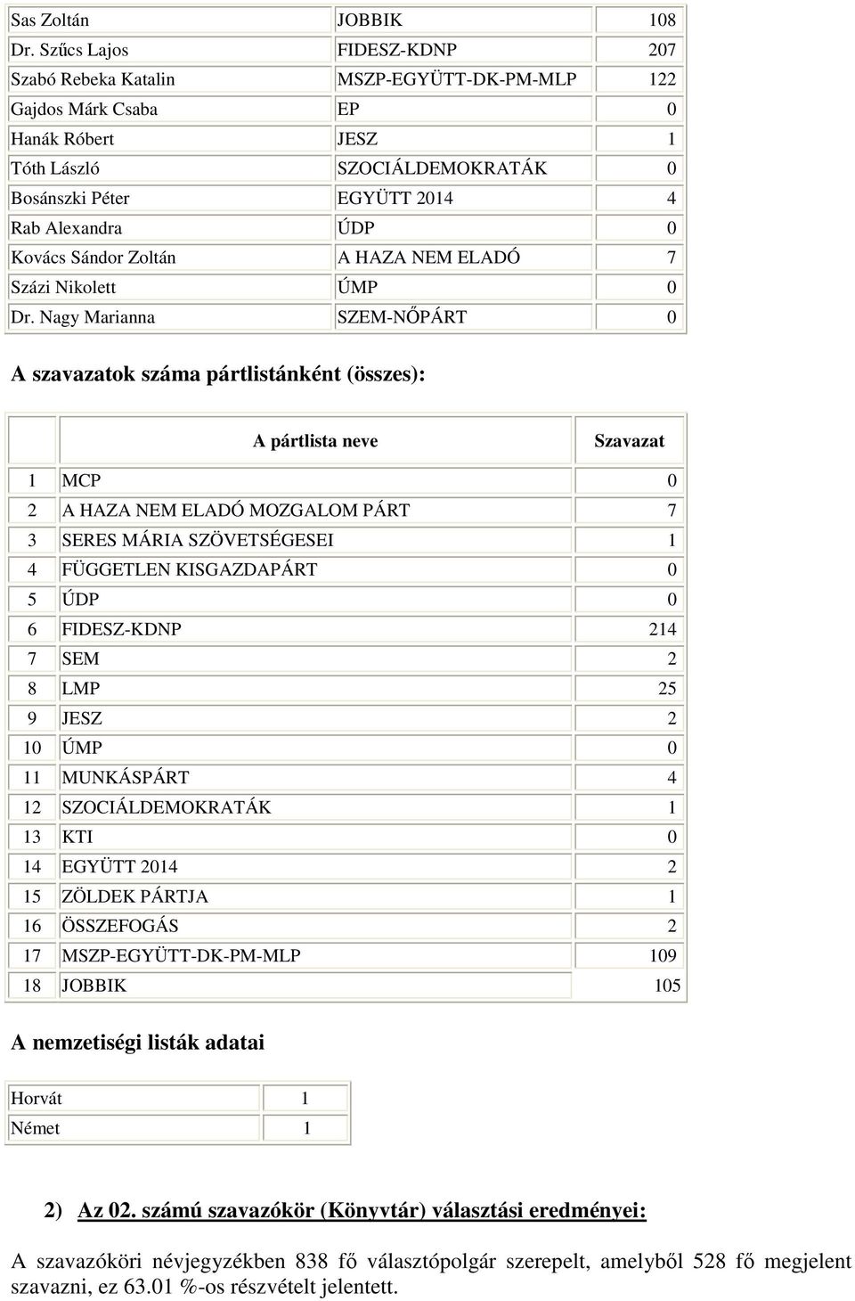 Kovács Sándor Zoltán A HAZA NEM ELADÓ 7 Százi Nikolett ÚMP 0 Dr.