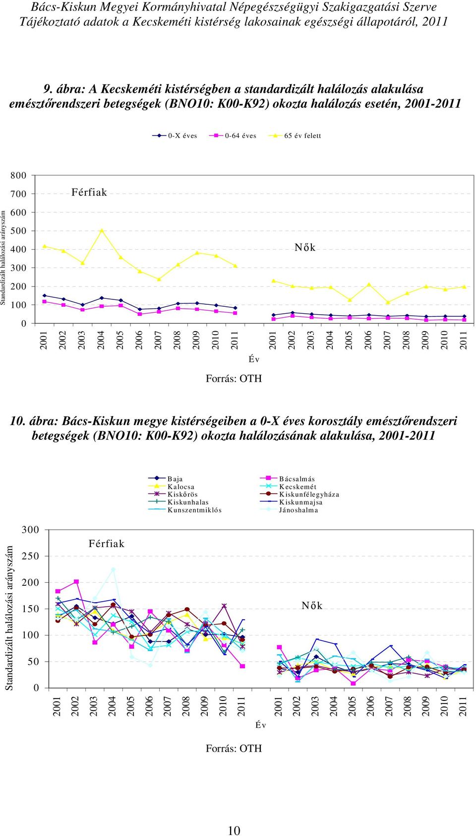 -X éves -64 éves 65 év felett 8 7 Férfiak 6 5 4 3 2 1 Nők 1.