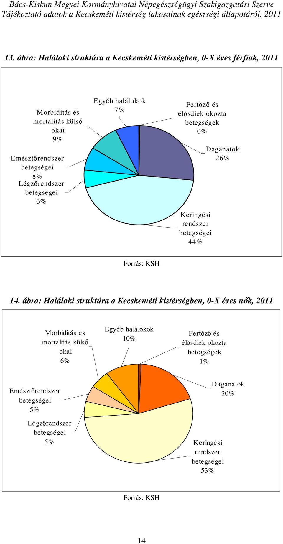 6% Egyéb halálokok 7% Fertőző és élősdiek okozta betegségek % Keringési rendszer 44% Daganatok 26% 14.