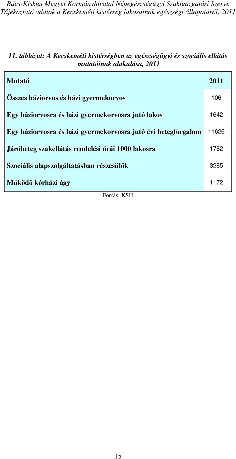 háziorvos és házi gyermekorvos 16 Egy háziorvosra és házi gyermekorvosra jutó lakos 1642 Egy háziorvosra és házi