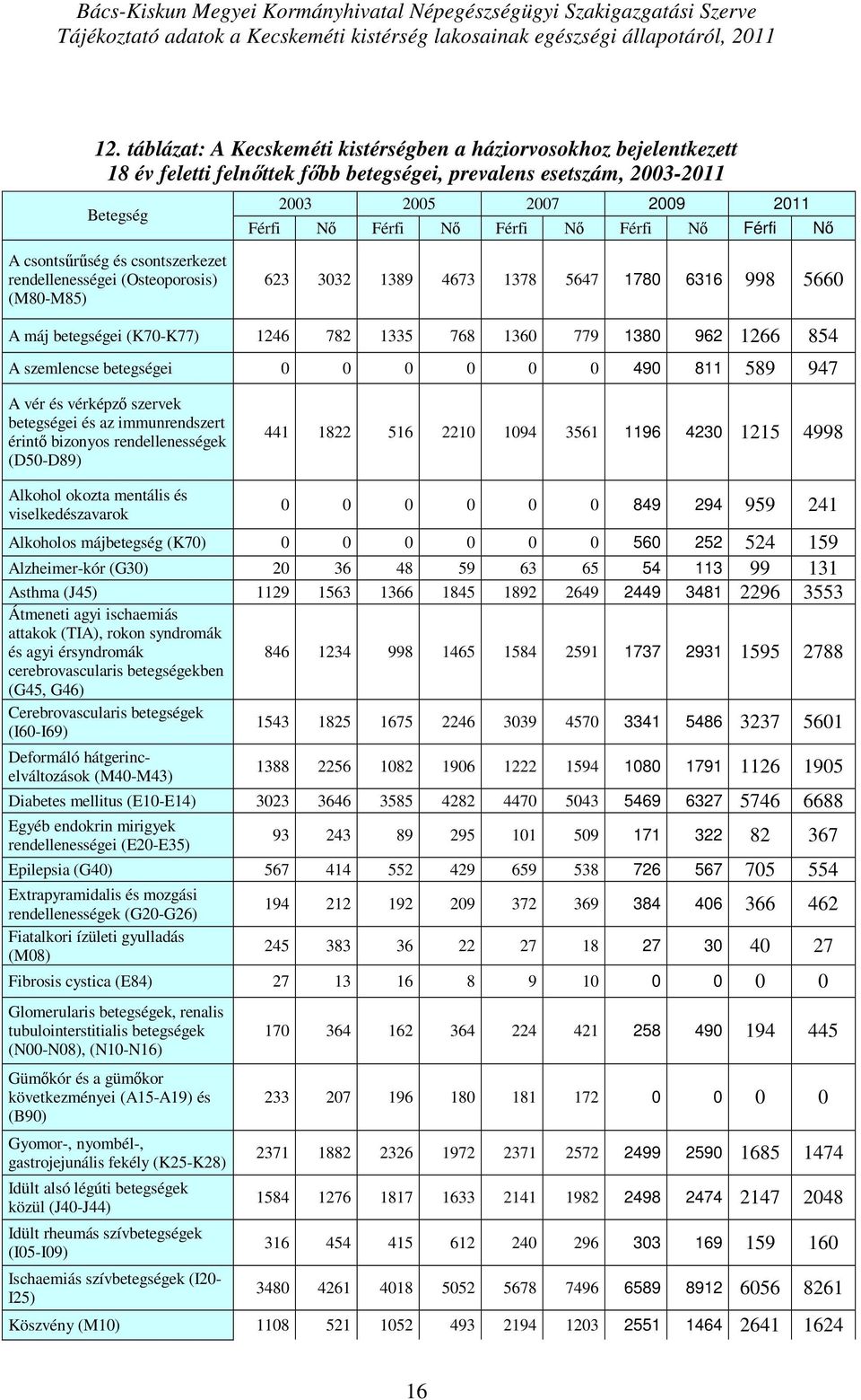 (M8-M85) Férfi Nő Férfi Nő Férfi Nő Férfi Nő Férfi Nő 623 332 1389 4673 1378 5647 178 6316 998 566 A máj (K7-K77) 1246 782 1335 768 136 779 138 962 1266 854 A szemlencse 49 811 589 947 A vér és