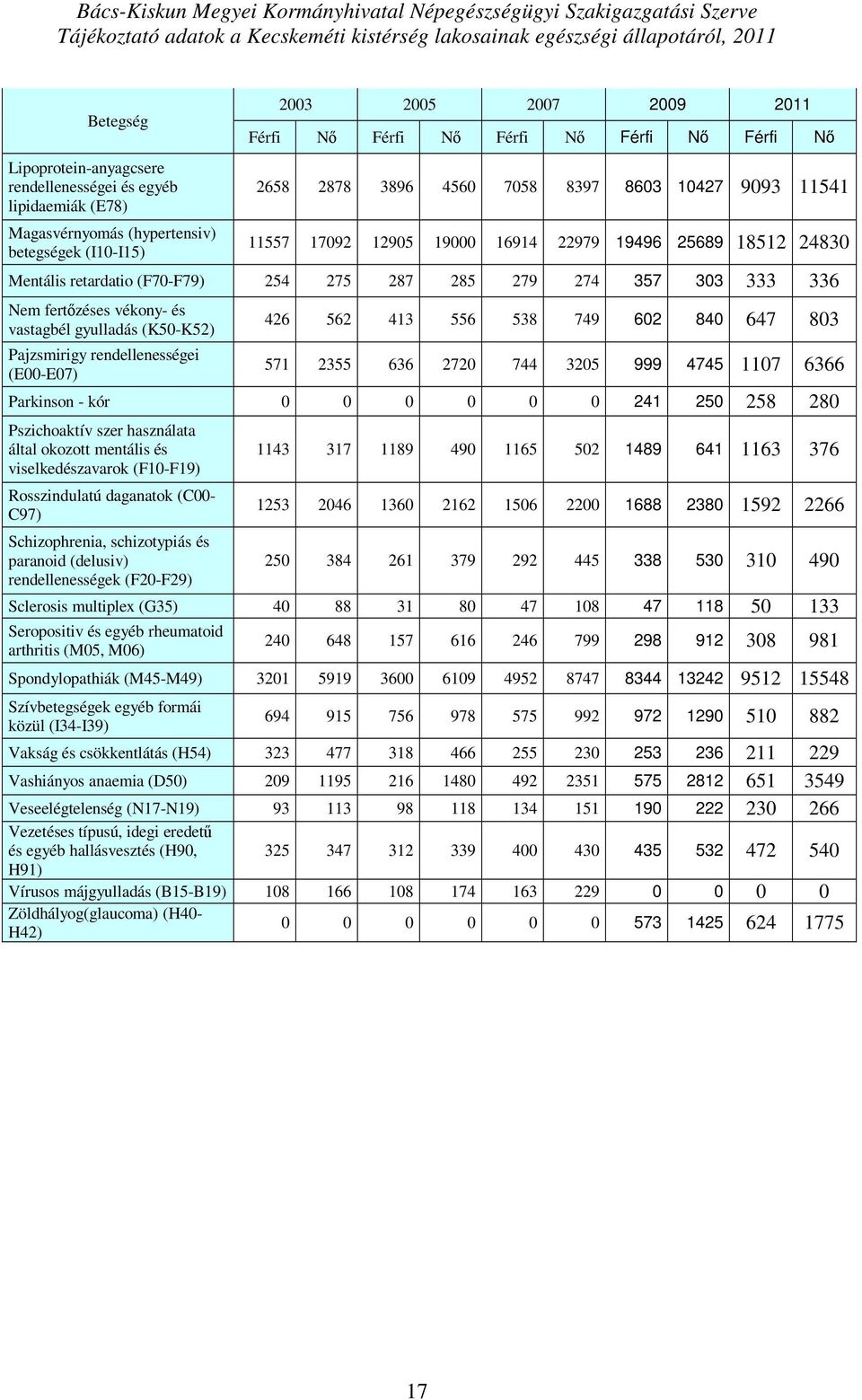 279 274 357 33 333 336 Nem fertőzéses vékony- és vastagbél gyulladás (K5-K52) Pajzsmirigy rendellenességei (E-E7) 426 562 413 556 538 749 62 84 647 83 571 2355 636 272 744 325 999 4745 117 6366