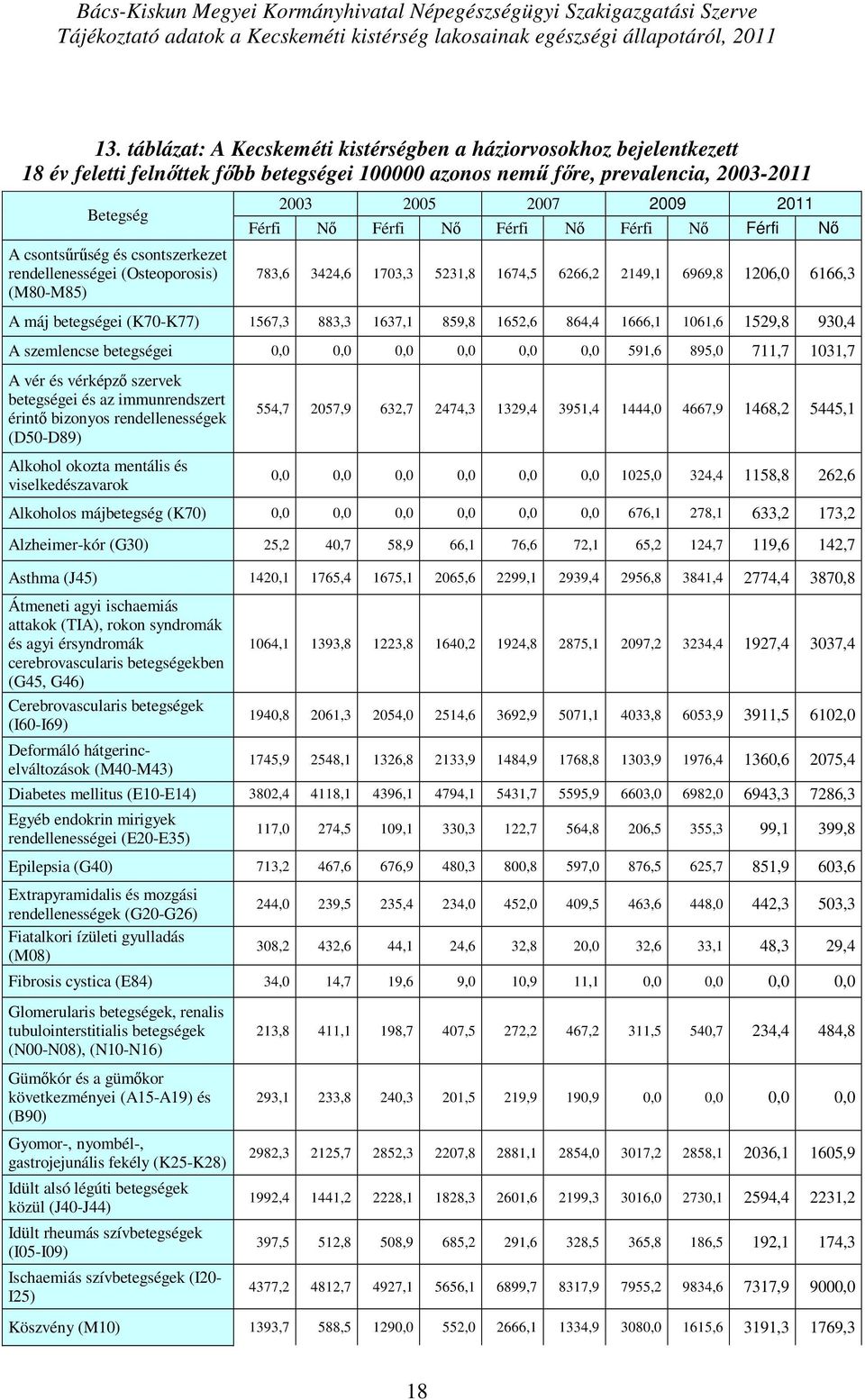 (Osteoporosis) (M8-M85) Férfi Nő Férfi Nő Férfi Nő Férfi Nő Férfi Nő 783,6 3424,6 173,3 5231,8 1674,5 6266,2 2149,1 6969,8 126, 6166,3 A máj (K7-K77) 1567,3 883,3 1637,1 859,8 1652,6 864,4 1666,1