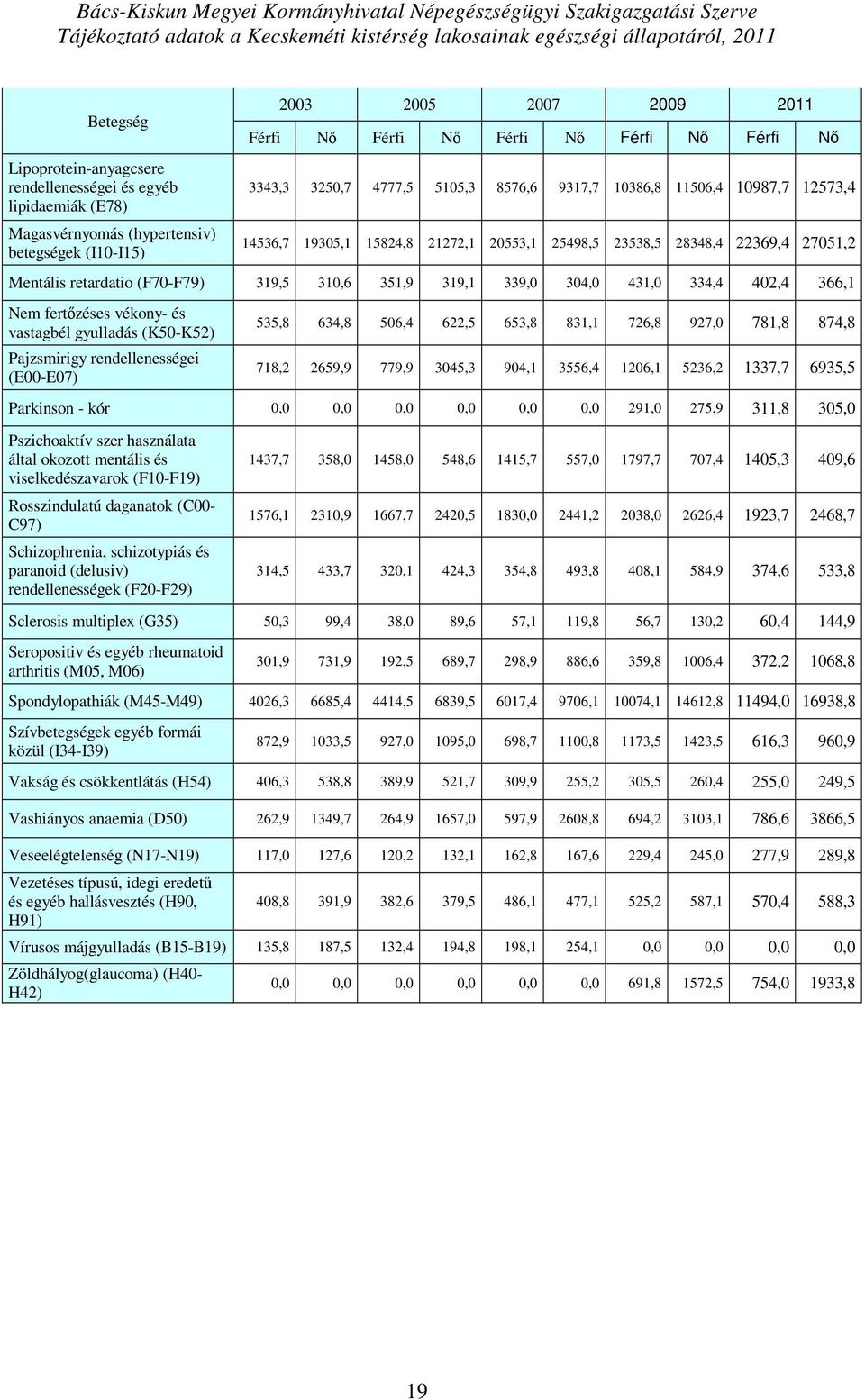 Mentális retardatio (F7-F79) 319,5 31,6 351,9 319,1 339, 34, 431, 334,4 42,4 366,1 Nem fertőzéses vékony- és vastagbél gyulladás (K5-K52) Pajzsmirigy rendellenességei (E-E7) 535,8 634,8 56,4 622,5