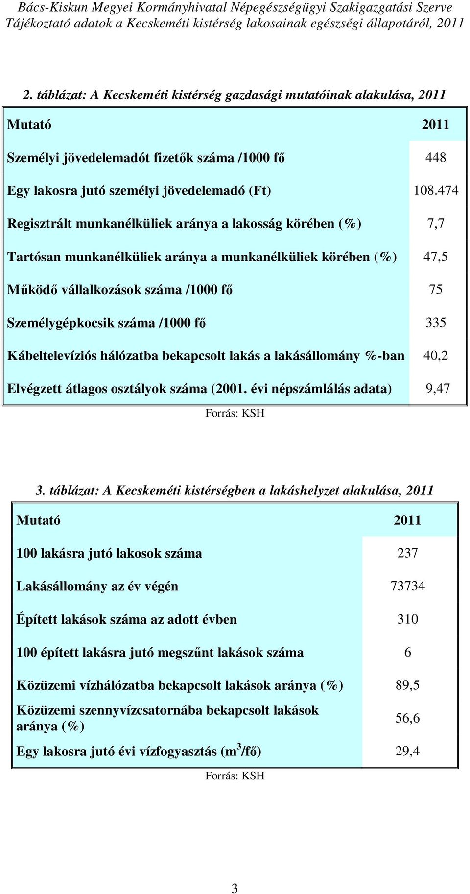 474 Regisztrált munkanélküliek aránya a lakosság körében (%) 7,7 Tartósan munkanélküliek aránya a munkanélküliek körében (%) 47,5 Működő vállalkozások száma /1 fő 75 Személygépkocsik száma /1 fő 335