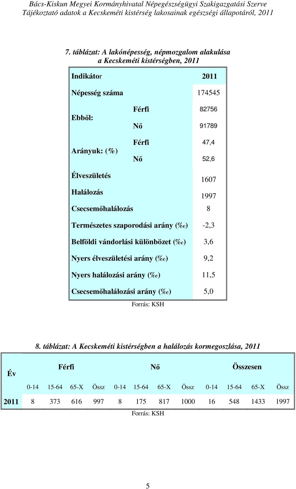 52,6 Élveszületés 167 Halálozás 1997 Csecsemőhalálozás 8 Természetes szaporodási arány ( ) -2,3 Belföldi vándorlási különbözet ( ) 3,6 Nyers élveszületési arány ( )