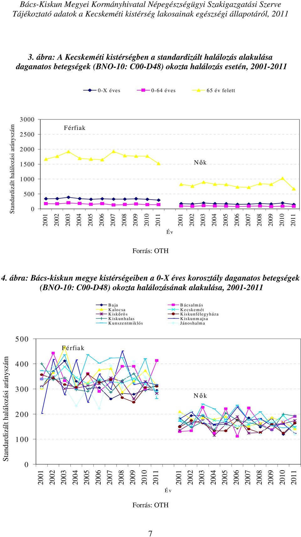 éves -64 éves 65 év felett 3 25 2 15 1 5 Férfiak Nők 4.