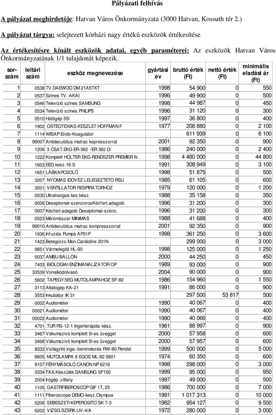 sorszám minimális eladási ár leltári gyártási bruttó érték nettó érték eszköz megnevezése szám év (Ft) (Ft) (Ft) 1 0538 TV.DAEWOO DM 21A5TXT 1998 54 900 2 0537 Szines TV.