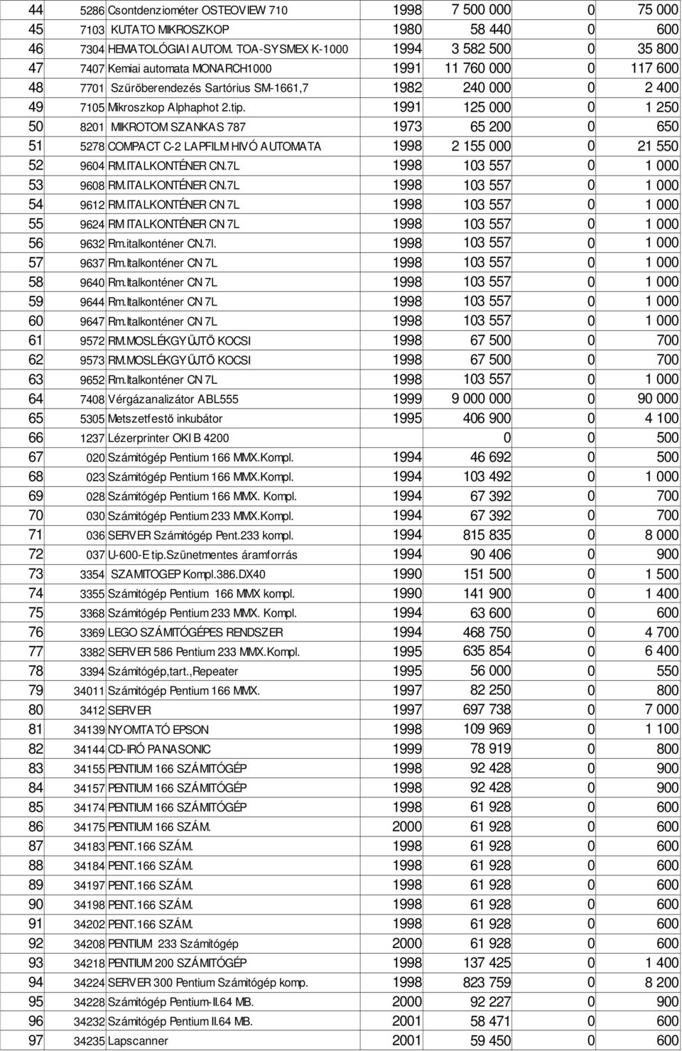 tip. 1991 125 000 0 1 250 50 8201 MIKROTOM SZANKAS 787 1973 65 200 0 650 51 5278 COMPACT C-2 LAPFILM HIVÓ AUTOMATA 1998 2 155 000 0 21 550 52 9604 RM.ITALKONTÉNER CN.