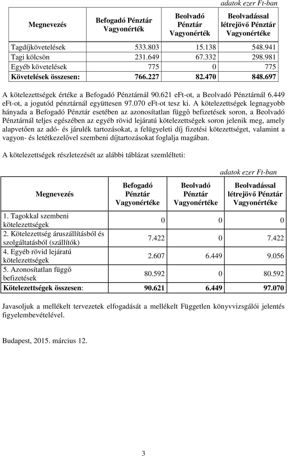 449 eft-ot, a jogutód pénztárnál együttesen 97.070 eft-ot tesz ki.