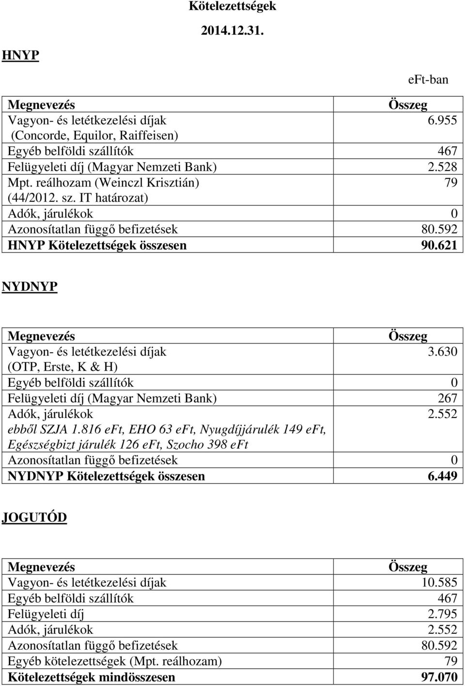 621 NYDNYP Megnevezés Összeg Vagyon- és letétkezelési díjak 3.630 (OTP, Erste, K & H) Egyéb belföldi szállítók 0 Felügyeleti díj (Magyar Nemzeti Bank) 267 Adók, járulékok 2.552 ebből SZJA 1.