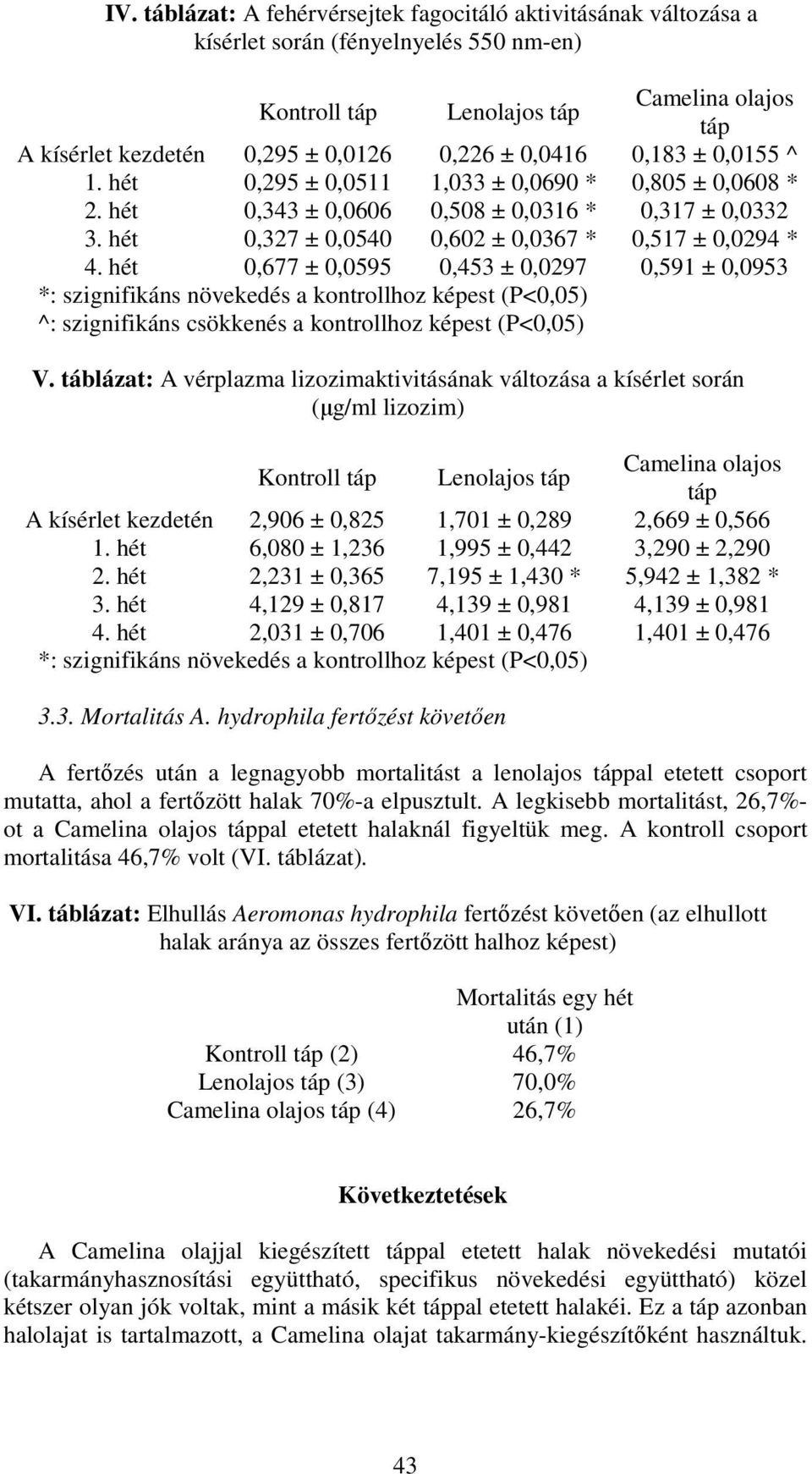 hét 0,677 ± 0,0595 0,453 ± 0,0297 0,591 ± 0,0953 *: szignifikáns növekedés a kontrollhoz képest (P<0,05) ^: szignifikáns csökkenés a kontrollhoz képest (P<0,05) V.