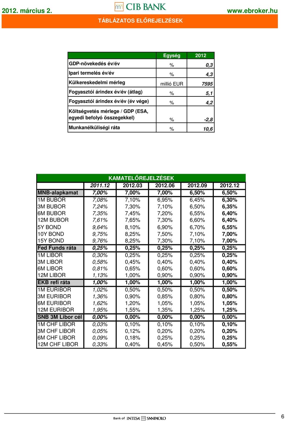 12 MNB-alapkamat 7,00% 7,00% 7,00% 6,50% 6,50% 1M BUBOR 7,08% 7,10% 6,95% 6,45% 6,30% 3M BUBOR 7,24% 7,30% 7,10% 6,50% 6,35% 6M BUBOR 7,35% 7,45% 7,20% 6,55% 6,40% 12M BUBOR 7,61% 7,65% 7,30% 6,60%