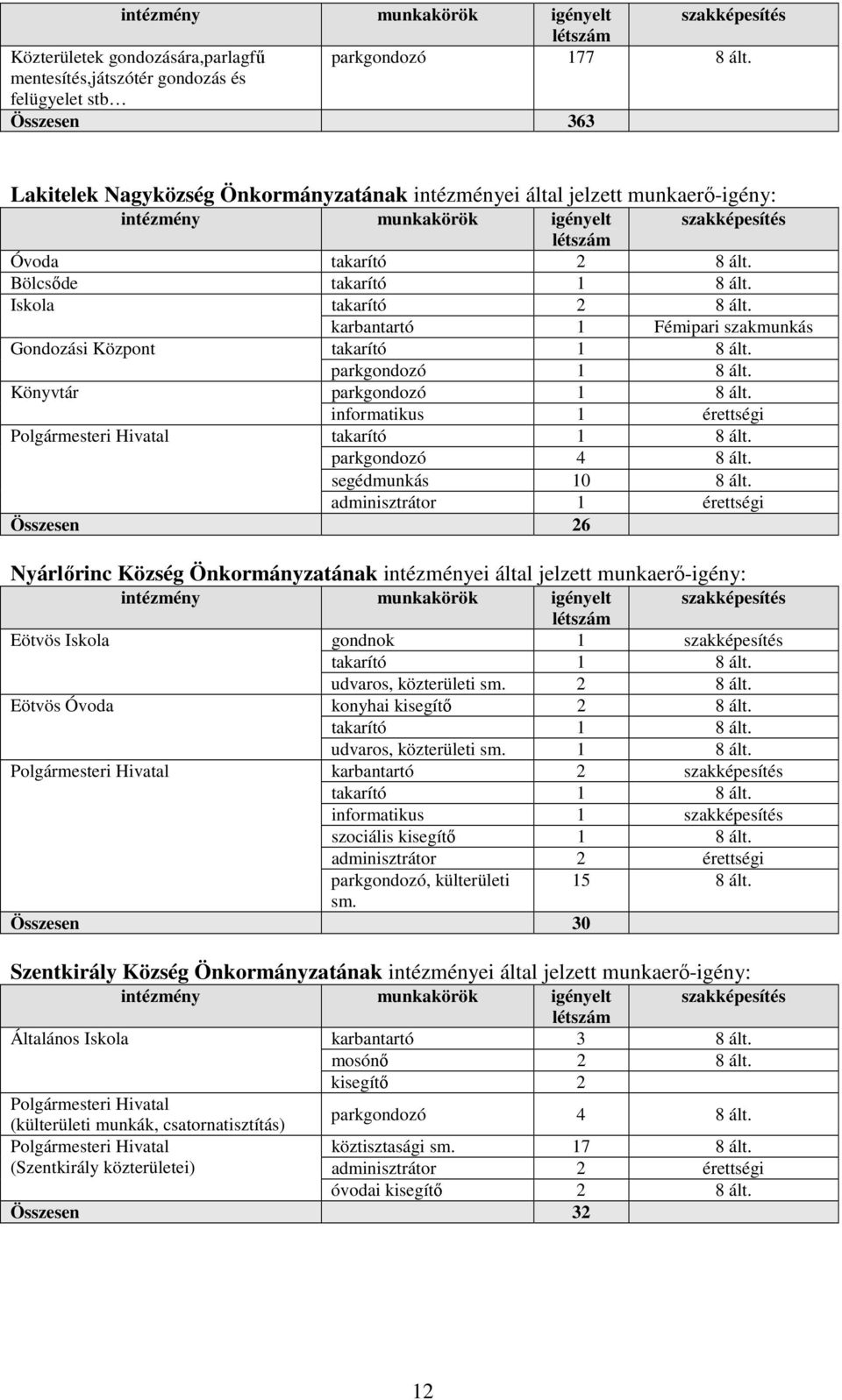 karbantartó 1 Fémipari szakmunkás Gondozási Központ parkgondozó 1 8 ált. Könyvtár parkgondozó 1 8 ált. informatikus 1 érettségi parkgondozó 4 8 ált. segédmunkás 10 8 ált.