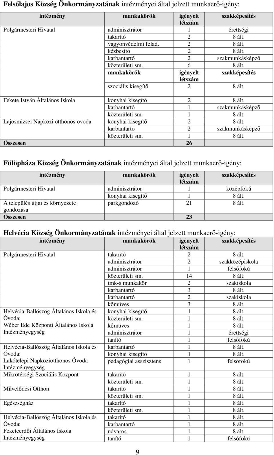 karbantartó 1 szakmunkásképzı közterületi sm. 1 8 ált. Lajosmizsei Napközi otthonos óvoda konyhai kisegítı 2 8 ált. karbantartó 2 szakmunkásképzı közterületi sm. 1 8 ált. Összesen 26 Fülöpháza Község Önkormányzatának intézményei által jelzett munkaerı-igény: adminisztrátor 1 középfokú konyhai kisegítı 1 8 ált.