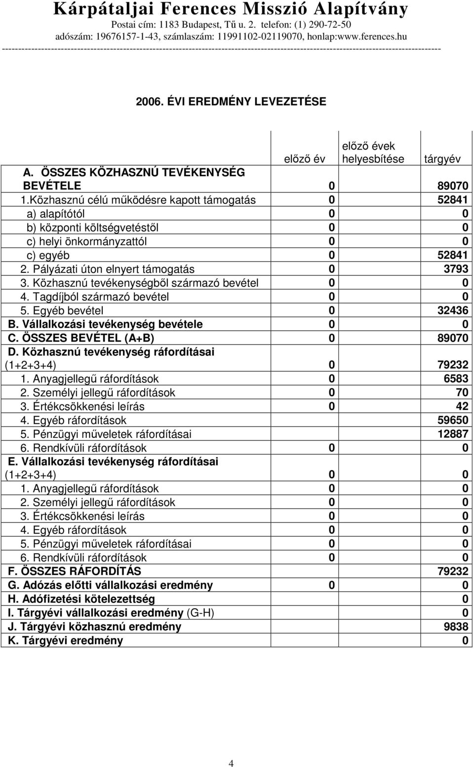 Közhasznú tevékenységbıl származó bevétel 0 0 4. Tagdíjból származó bevétel 0 0 5. Egyéb bevétel 0 32436 B. Vállalkozási tevékenység bevétele 0 0 C. ÖSSZES BEVÉTEL (A+B) 0 89070 D.