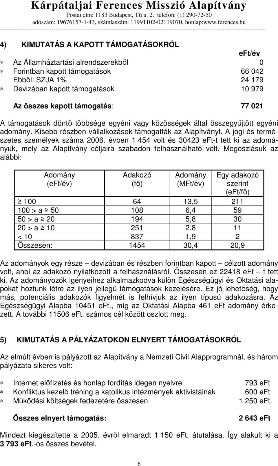 A jogi és természetes személyek száma 2006. évben 1 454 volt és 30423 eft-t tett ki az adományuk, mely az Alapítvány céljaira szabadon felhasználható volt.