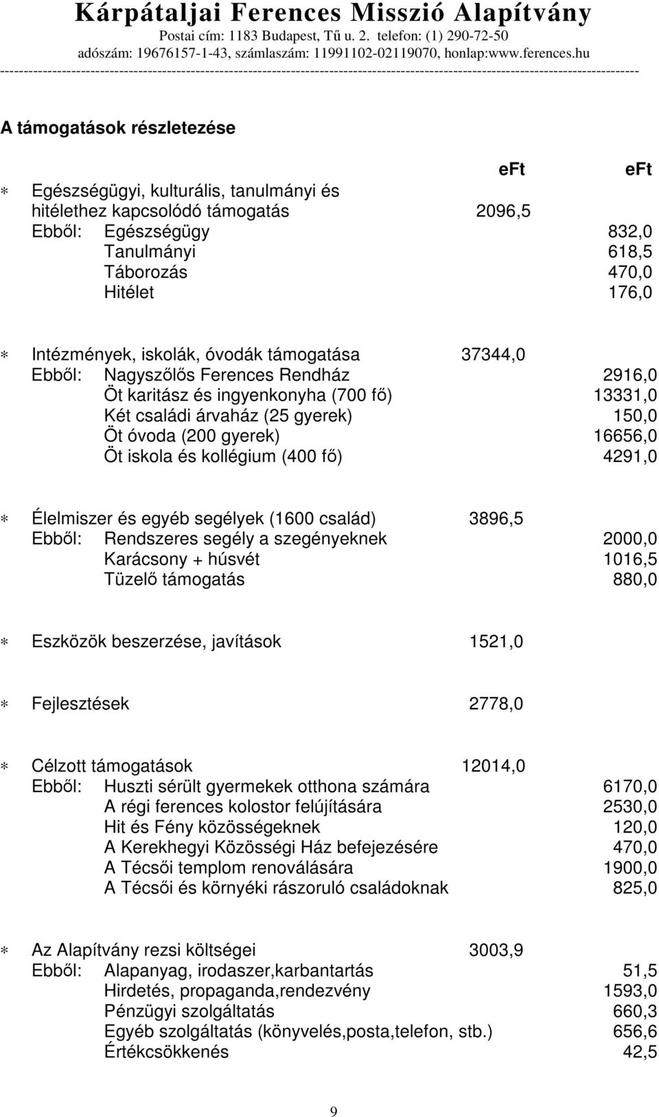 és kollégium (400 fı) 4291,0 Élelmiszer és egyéb segélyek (1600 család) 3896,5 Ebbıl: Rendszeres segély a szegényeknek 2000,0 Karácsony + húsvét 1016,5 Tüzelı támogatás 880,0 Eszközök beszerzése,