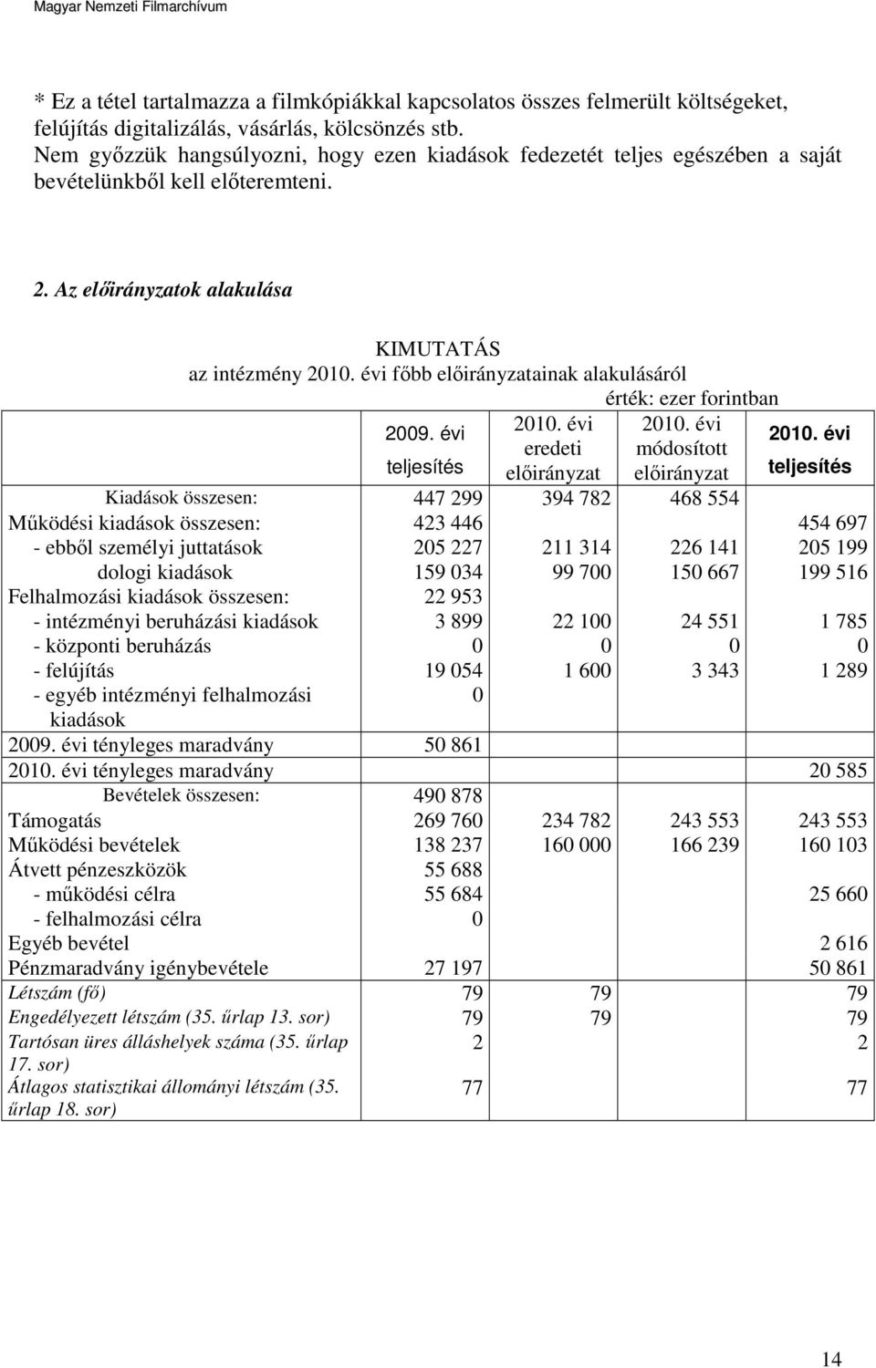 évi főbb előirányzatainak alakulásáról 2009. évi teljesítés 2010. évi eredeti előirányzat érték: ezer forintban 2010. évi módosított előirányzat 2010.