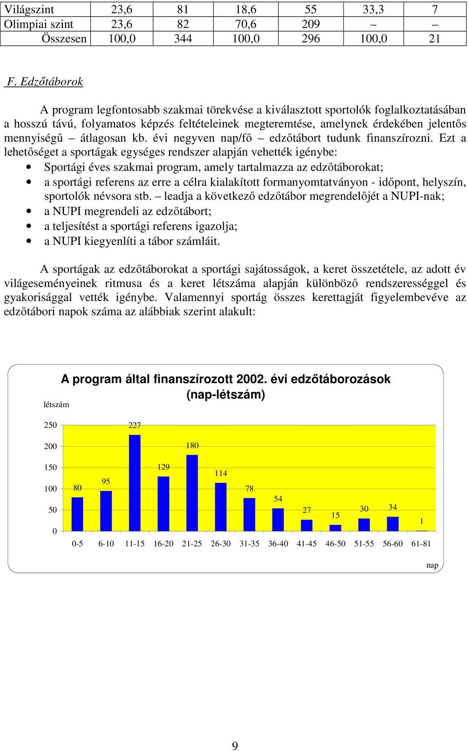 átlagosan kb. évi negyven nap/fő edzőtábort tudunk finanszírozni.