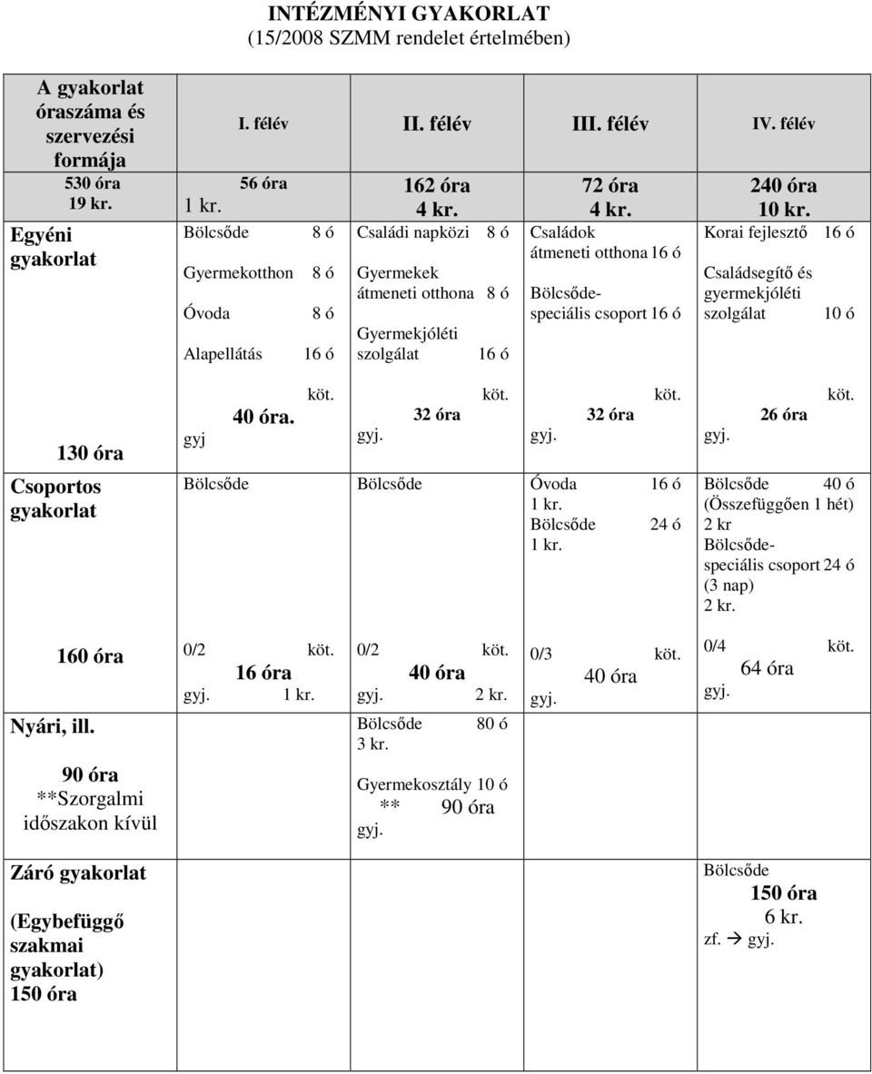 Családok átmeneti otthona 16 ó Bölcsődespeciális csoport 16 ó 240 óra 10 kr. Korai fejlesztő 16 ó Családsegítő és gyermekjóléti szolgálat 10 ó 130 óra gyj 40 óra. köt. gyj. 32 óra köt. gyj. 32 óra köt. gyj. 26 óra köt.