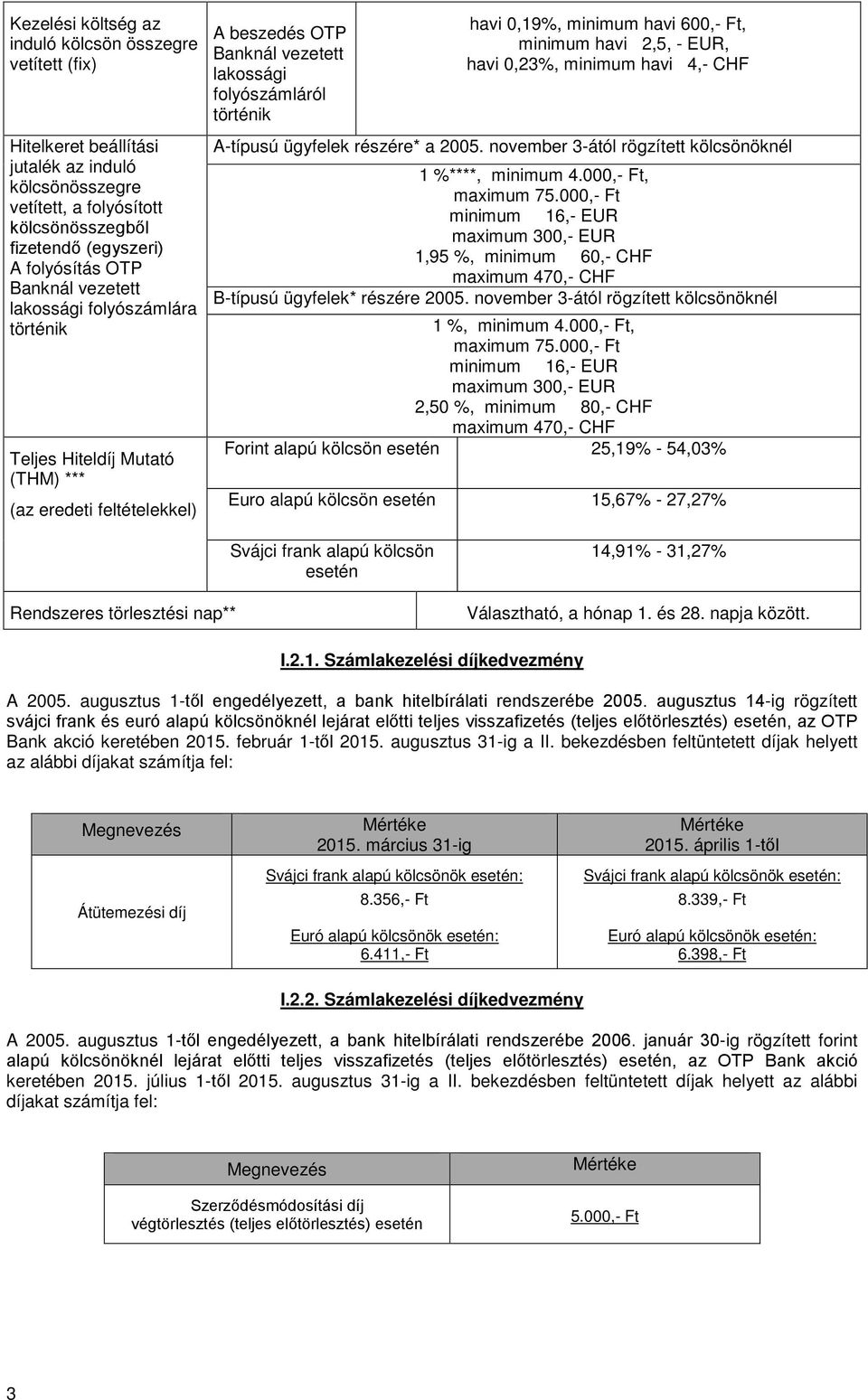 havi 600,- Ft, minimum havi 2,5, - EUR, havi 0,23%, minimum havi 4,- CHF A-típusú ügyfelek részére* a 2005. november 3-ától rögzített kölcsönöknél 1 %****, minimum 4.000,- Ft, maximum 75.