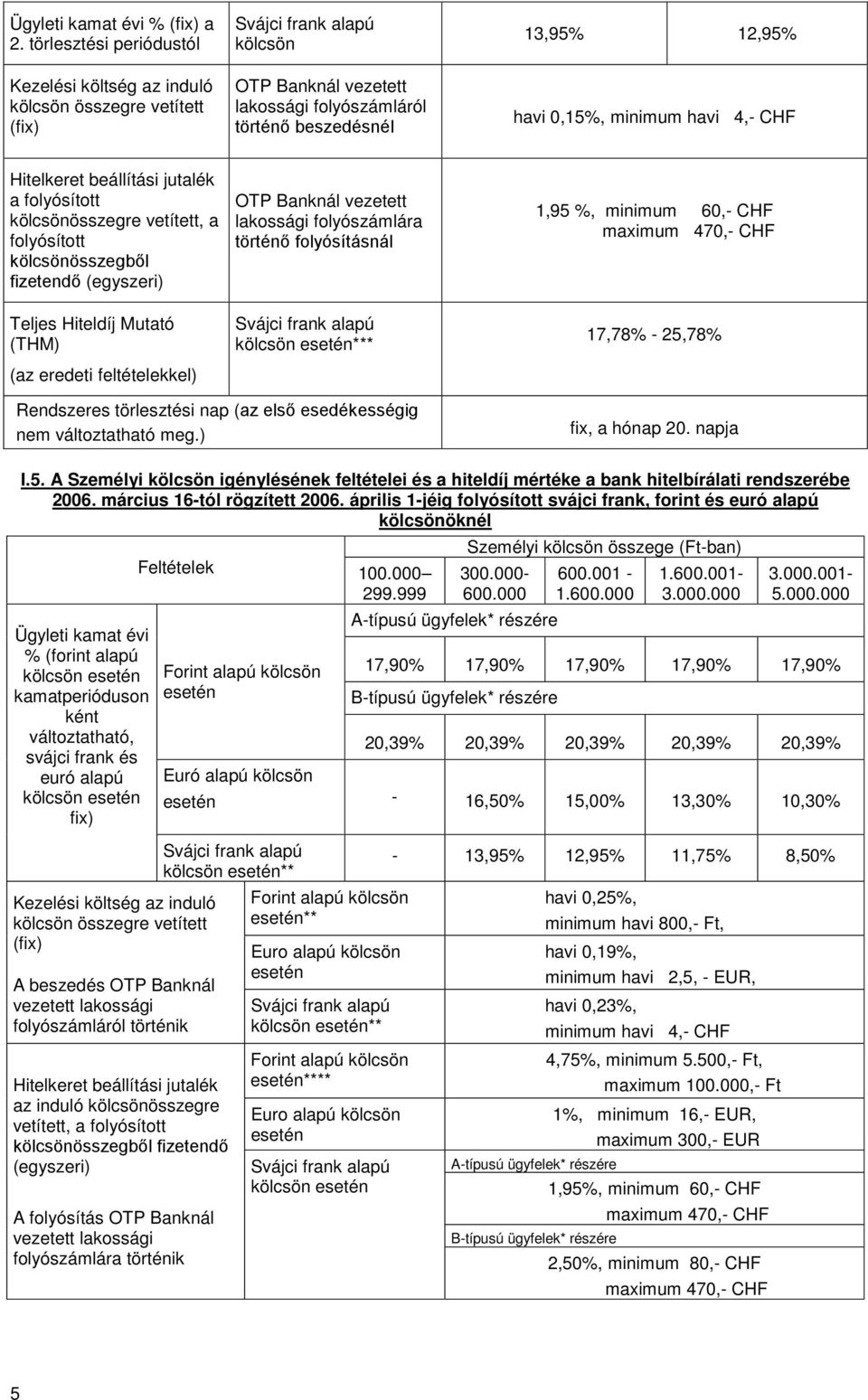 0,15%, minimum havi 4,- CHF Hitelkeret beállítási jutalék a folyósított kölcsönösszegre vetített, a folyósított kölcsönösszegből fizetendő (egyszeri) Teljes Hiteldíj Mutató (THM) (az eredeti