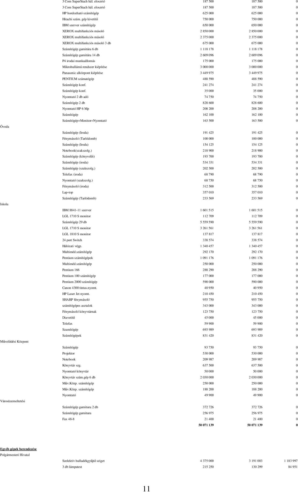 gép kivetítő 750 000 750 000 0 IBM szerver számítógép 650 000 650 000 0 XEROX multifunkciós másoló 2 850 000 2 850 000 0 XEROX multifunkciós másoló 2 375 000 2 375 000 0 XEROX multifunkciós másoló 3