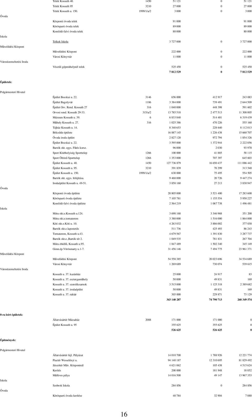 0 222 000 Városi Könyvtár 11 000 0 11 000 Vésztői gépmühelynél telek 525 450 0 525 450 7 812 529 0 7 812 529 Épületek: Óvoda Iskola Művelődési Központ Városüzemeltetési Iroda Épület Bocskai u. 22. 3146 656 000 412 917 243 083 Épület Bagolyvár 1186 3 384 000 739 491 2 644 509 Épület Orv.