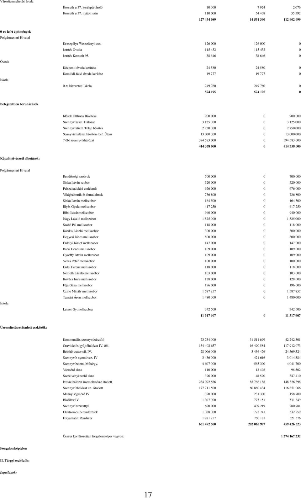 95. 38 646 38 646 0 Központi óvoda kerítése 24 580 24 580 0 Komlódi-falvi óvoda kerítése 19 777 19 777 0 0-ra kivezetett Iskola 249 760 249 760 0 574 195 574 195 0 Befejezettlen beruházások Idősek