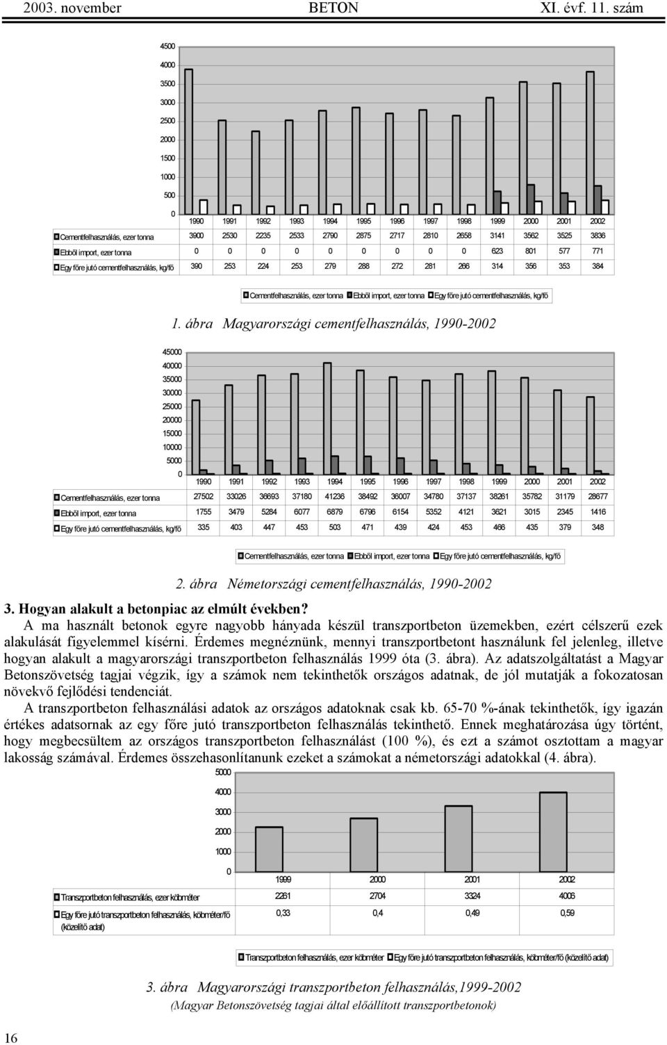 3562 3525 3836 Ebből import, ezer tonna 0 0 0 0 0 0 0 0 0 623 801 577 771 Egy főre jutó cementfelhasználás, kg/fő 390 253 224 253 279 288 272 281 266 314 356 353 384 Cementfelhasználás, ezer tonna