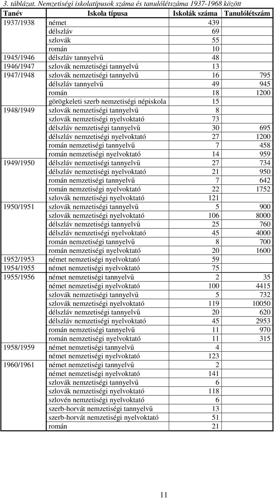 1946/1947 szlovák nemzetiségi tannyelvő 13 1947/1948 szlovák nemzetiségi tannyelvő 16 795 délszláv tannyelvő 49 945 román 18 1200 görögkeleti szerb nemzetiségi népiskola 15 1948/1949 szlovák