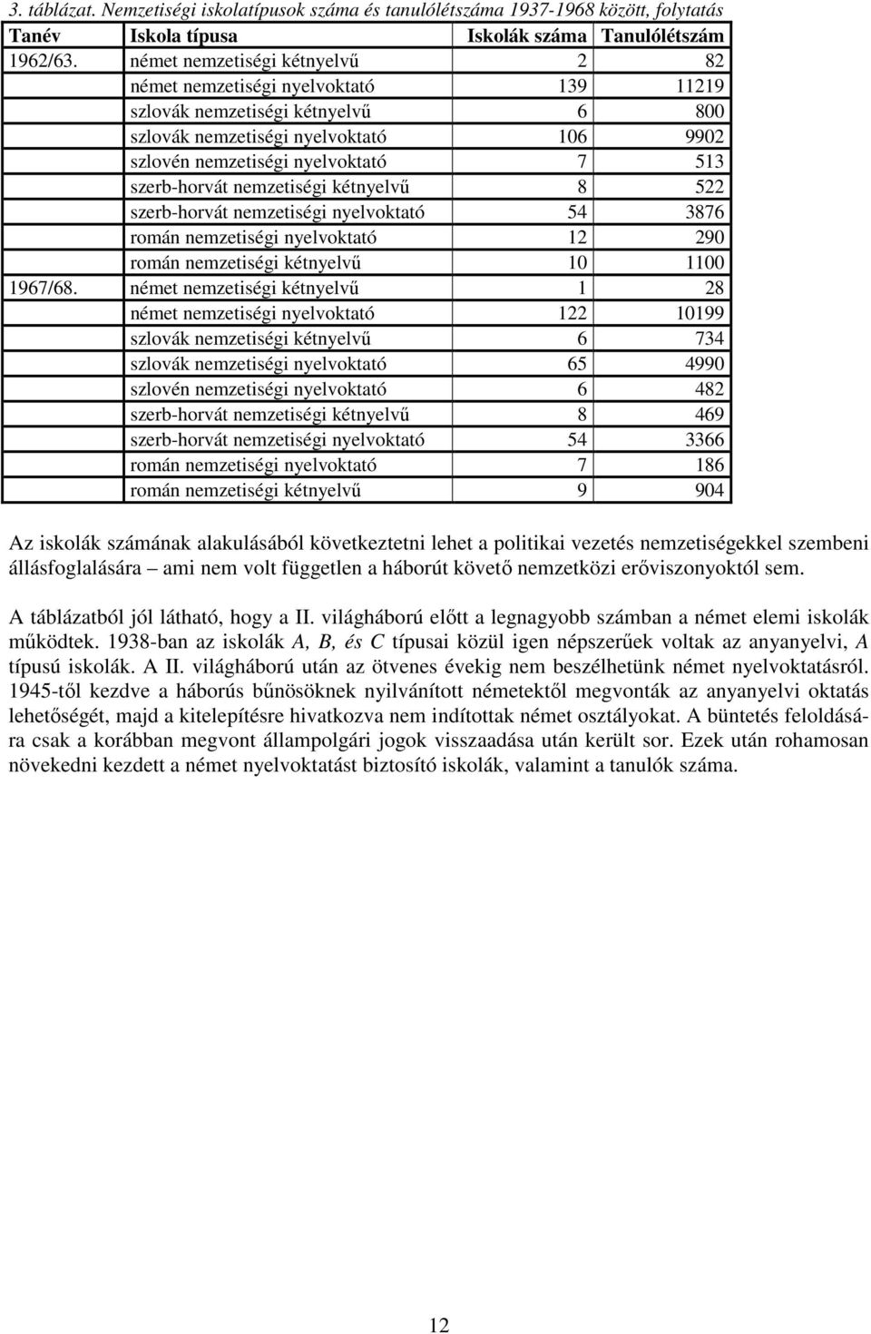 szerb-horvát nemzetiségi kétnyelvő 8 522 szerb-horvát nemzetiségi nyelvoktató 54 3876 román nemzetiségi nyelvoktató 12 290 román nemzetiségi kétnyelvő 10 1100 1967/68.