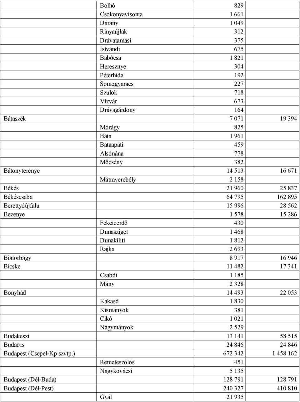 Bezenye 1 578 15 286 Feketeerdő 430 Dunasziget 1 468 Dunakiliti 1 812 Rajka 2 693 Biatorbágy 8 917 16 946 Bicske 11 482 17 341 Csabdi 1 185 Mány 2 328 Bonyhád 14 493 22 053 Kakasd 1 830 Kismányok 381