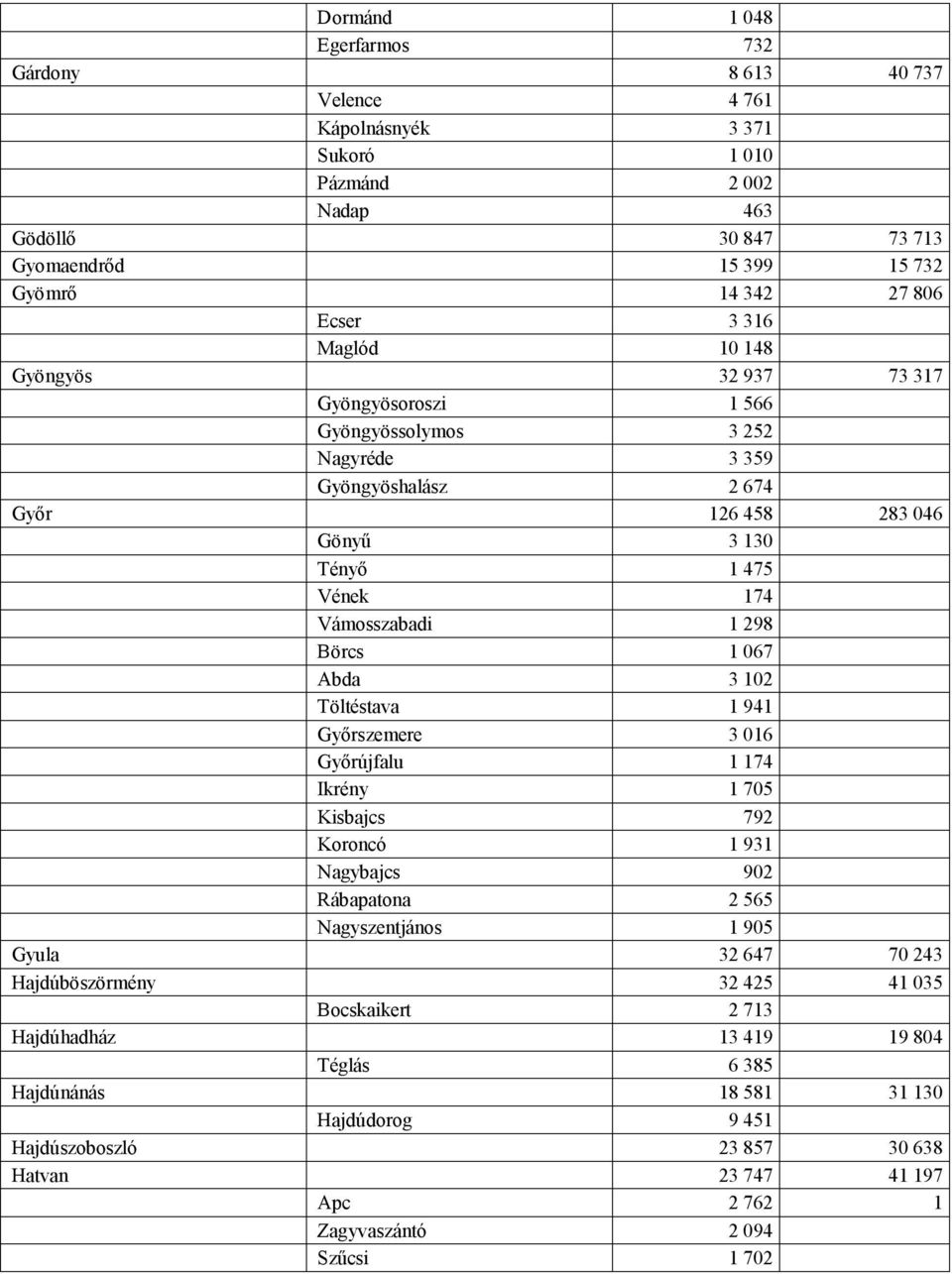 1 067 Abda 3 102 Töltéstava 1 941 Győrszemere 3 016 Győrújfalu 1 174 Ikrény 1 705 Kisbajcs 792 Koroncó 1 931 Nagybajcs 902 Rábapatona 2 565 Nagyszentjános 1 905 Gyula 32 647 70 243 Hajdúböszörmény 32