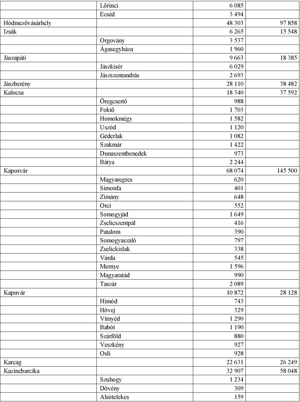 Magyaregres 620 Simonfa 401 Zimány 648 Orci 552 Somogyjád 1 649 Zselicszentpál 416 Patalom 390 Somogyaszaló 797 Zselickislak 338 Várda 545 Mernye 1 596 Magyaratád 990 Taszár 2 089