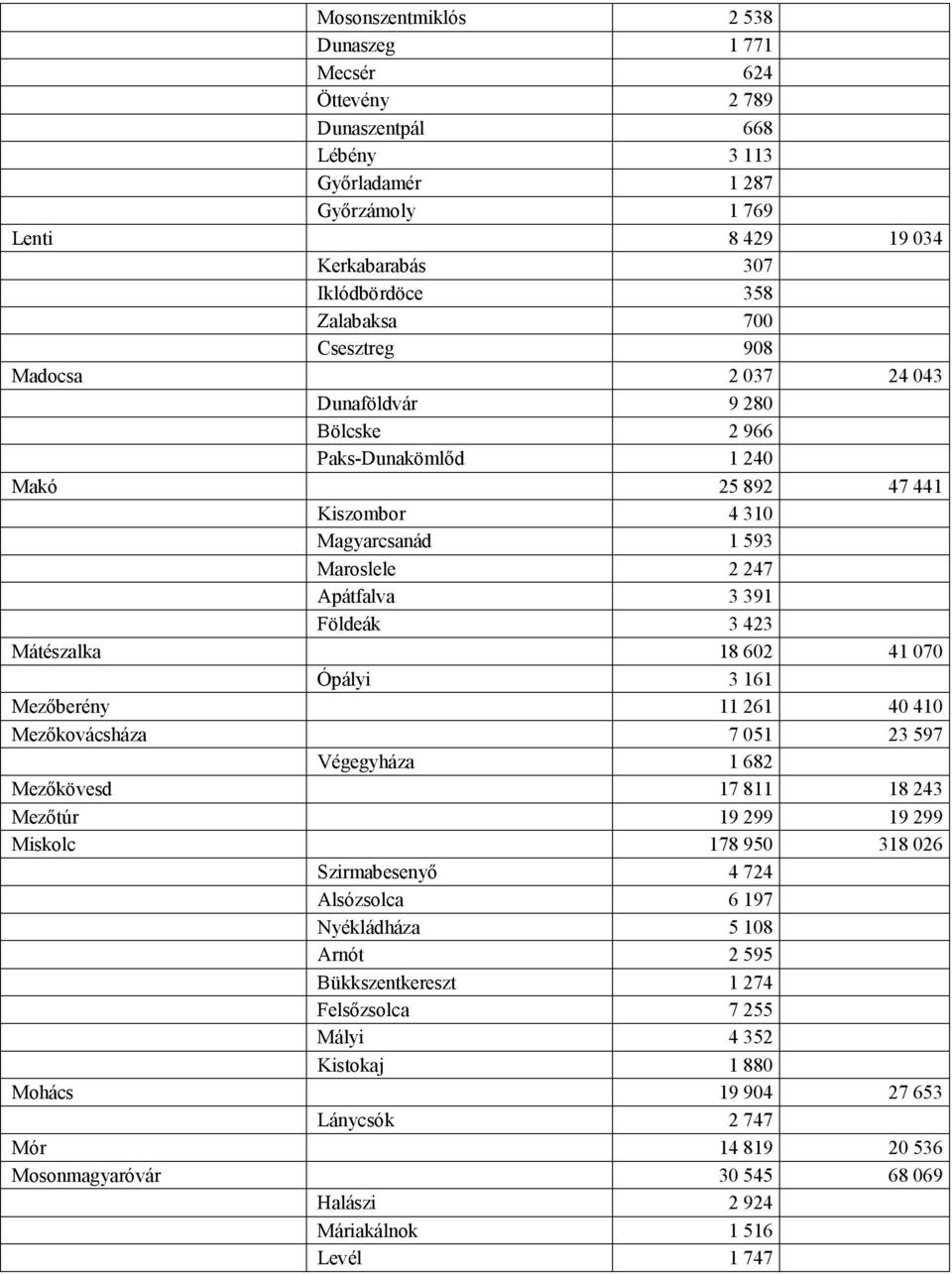 18 602 41 070 Ópályi 3 161 Mezőberény 11 261 40 410 Mezőkovácsháza 7 051 23 597 Végegyháza 1 682 Mezőkövesd 17 811 18 243 Mezőtúr 19 299 19 299 Miskolc 178 950 318 026 Szirmabesenyő 4 724 Alsózsolca