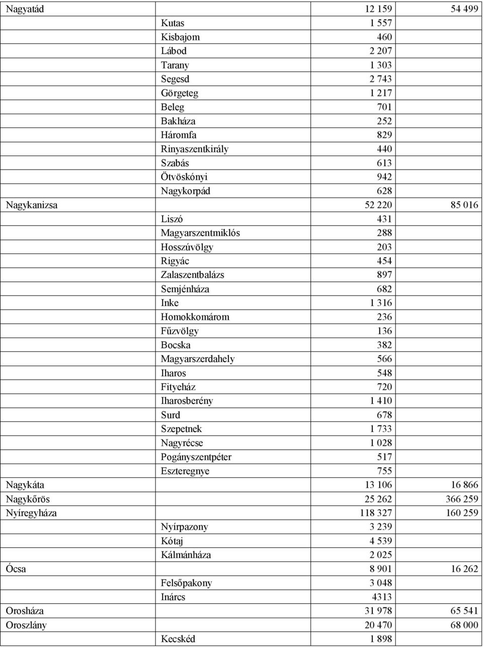 382 Magyarszerdahely 566 Iharos 548 Fityeház 720 Iharosberény 1 410 Surd 678 Szepetnek 1 733 Nagyrécse 1 028 Pogányszentpéter 517 Eszteregnye 755 Nagykáta 13 106 16 866 Nagykőrös 25 262