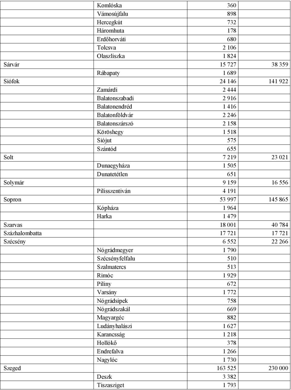 191 Sopron 53 997 145 865 Kópháza 1 964 Harka 1 479 Szarvas 18 001 40 784 Százhalombatta 17 721 17 721 Szécsény 6 552 22 266 Nógrádmegyer 1 790 Szécsényfelfalu 510 Szalmatercs 513 Rimóc 1 929