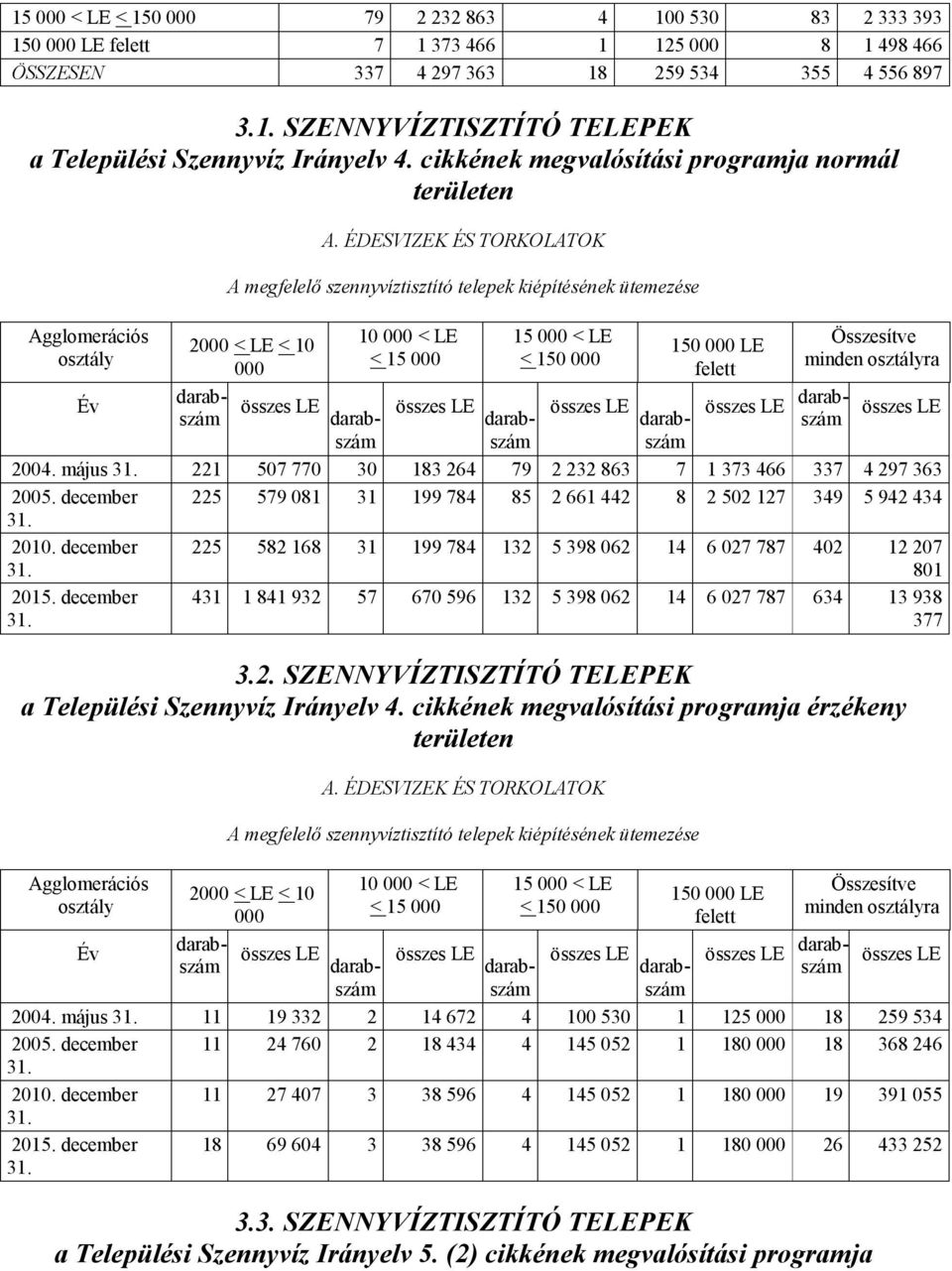 ÉDESVIZEK ÉS TORKOLATOK A megfelelő szennyvíztisztító telepek kiépítésének ütemezése Agglomerációs 2000 < LE < 10 10 000 < LE 15 000 < LE 150 000 LE Összesítve osztály 000 < 15 000 < 150 000 felett