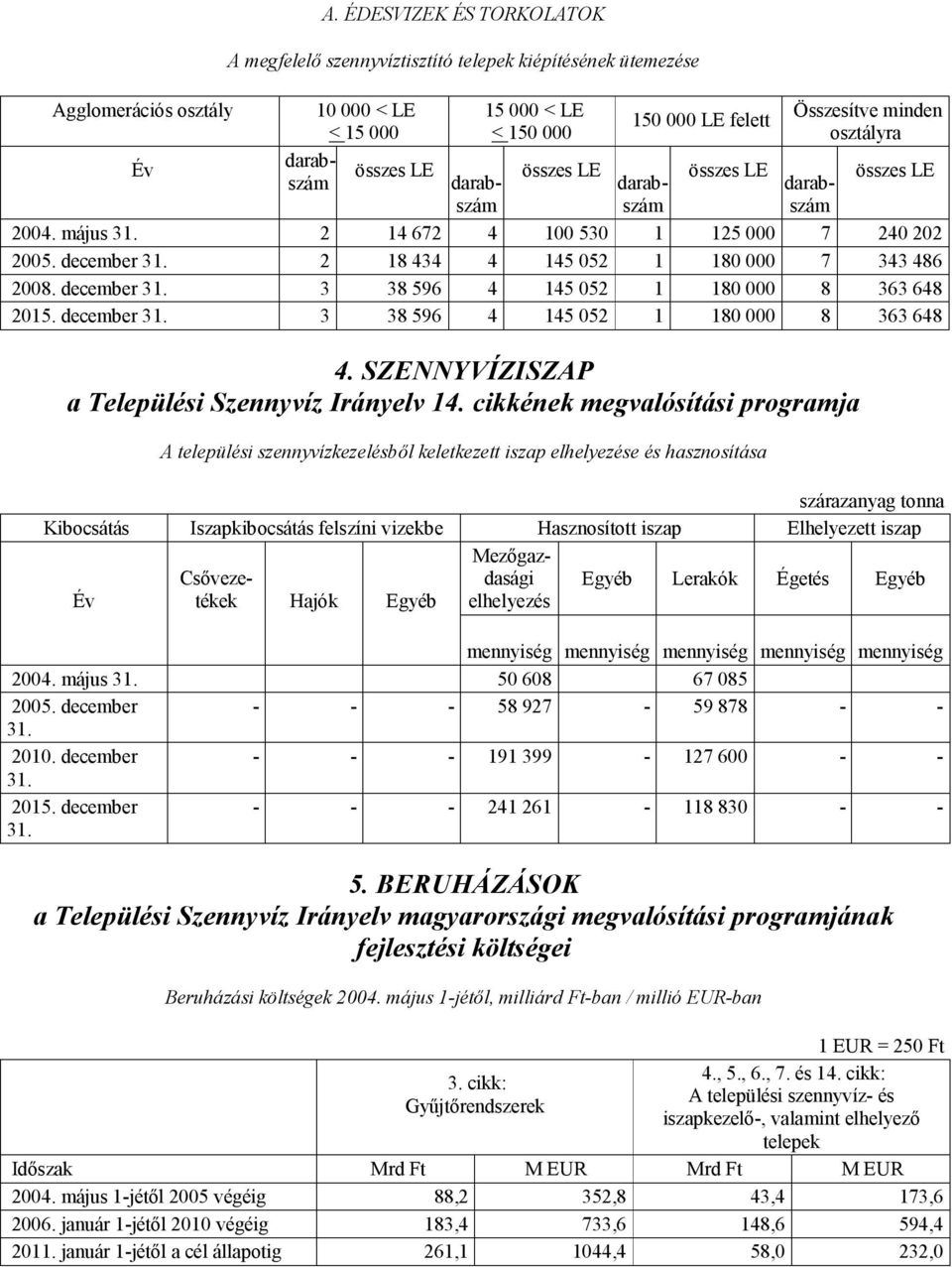 minden osztályra összes LE darabszám darabszám darabszám 2004. május 31. 2 14 672 4 100 530 1 125 000 7 240 202 2005. december 31. 2 18 434 4 145 052 1 180 000 7 343 486 2008. december 31. 3 38 596 4 145 052 1 180 000 8 363 648 2015.