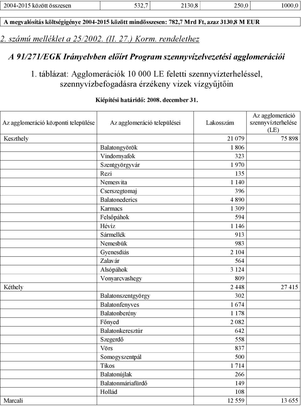 táblázat: Agglomerációk 10 000 LE feletti szennyvízterheléssel, szennyvízbefogadásra érzékeny vizek vízgyűjtőin Kiépítési határidő: 2008. december 31.