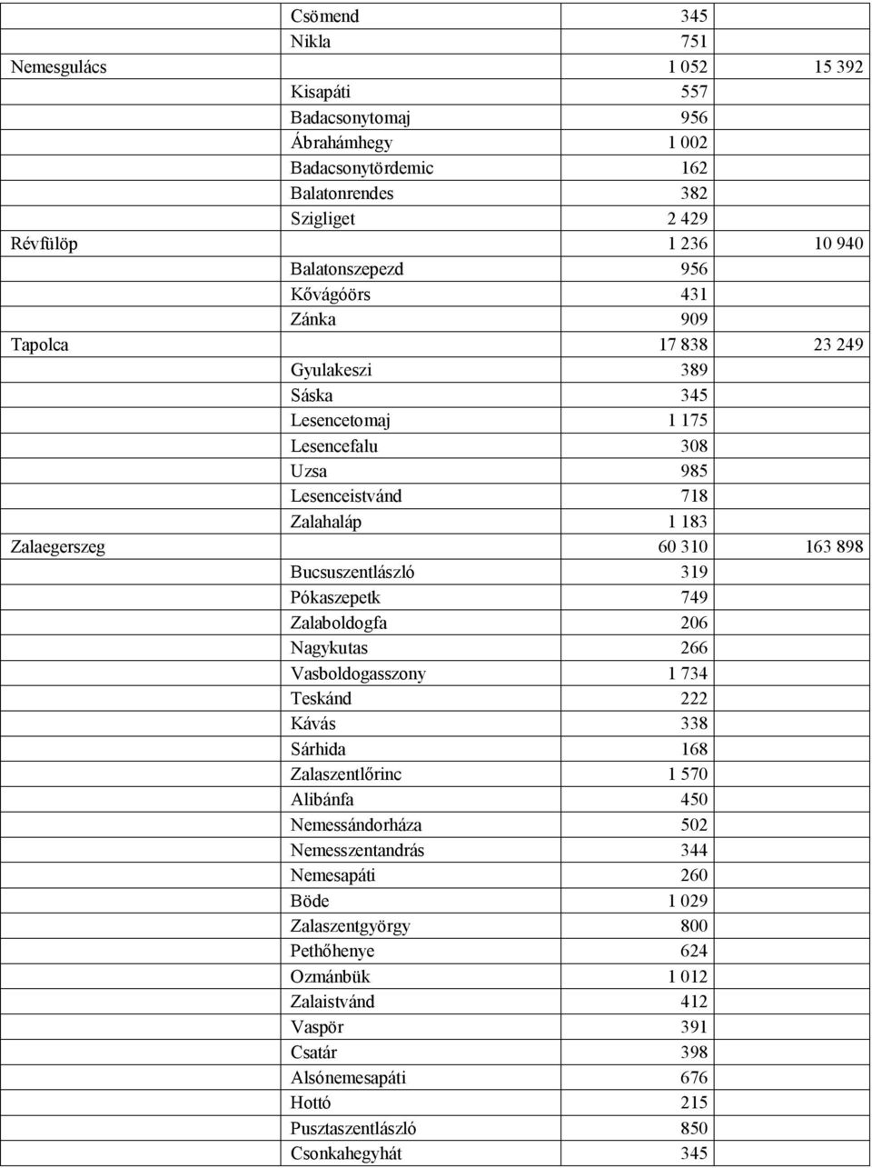 163 898 Bucsuszentlászló 319 Pókaszepetk 749 Zalaboldogfa 206 Nagykutas 266 Vasboldogasszony 1 734 Teskánd 222 Kávás 338 Sárhida 168 Zalaszentlőrinc 1 570 Alibánfa 450 Nemessándorháza 502