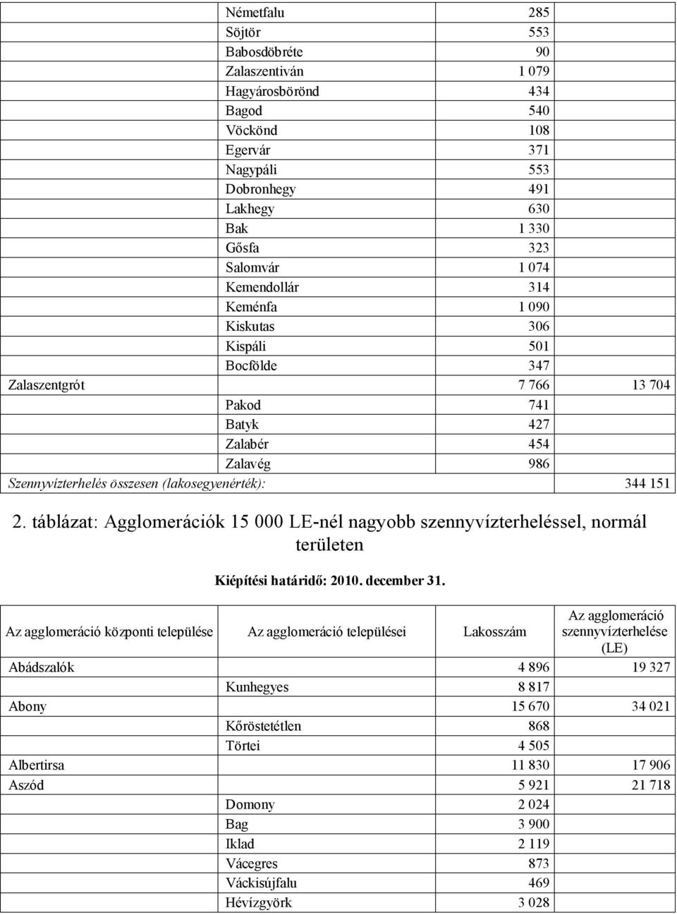 táblázat: Agglomerációk 15 000 LE-nél nagyobb szennyvízterheléssel, normál területen Kiépítési határidő: 2010. december 31.