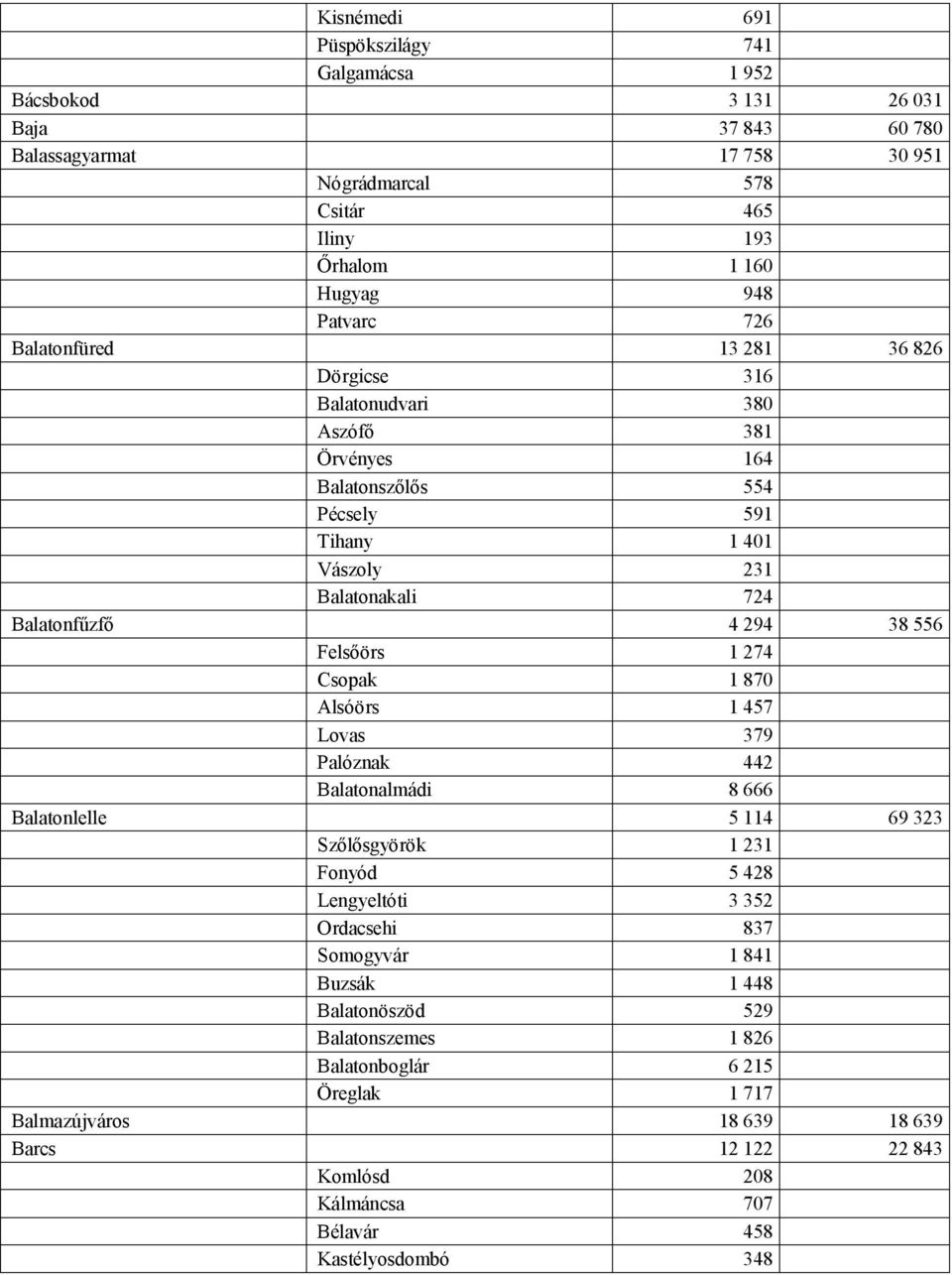 556 Felsőörs 1 274 Csopak 1 870 Alsóörs 1 457 Lovas 379 Palóznak 442 Balatonalmádi 8 666 Balatonlelle 5 114 69 323 Szőlősgyörök 1 231 Fonyód 5 428 Lengyeltóti 3 352 Ordacsehi 837 Somogyvár