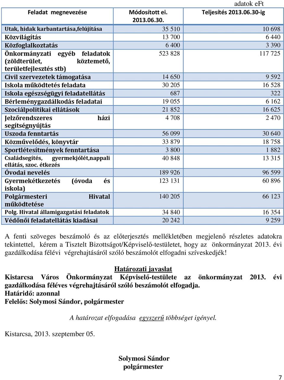 Utak, hidak karbantartása,felújítása 35 510 10 698 Közvilágítás 13 700 6 440 Közfoglalkoztatás 6 400 3 390 Önkormányzati egyéb feladatok 523 828 117 725 (zöldterület, köztemető, területfejlesztés