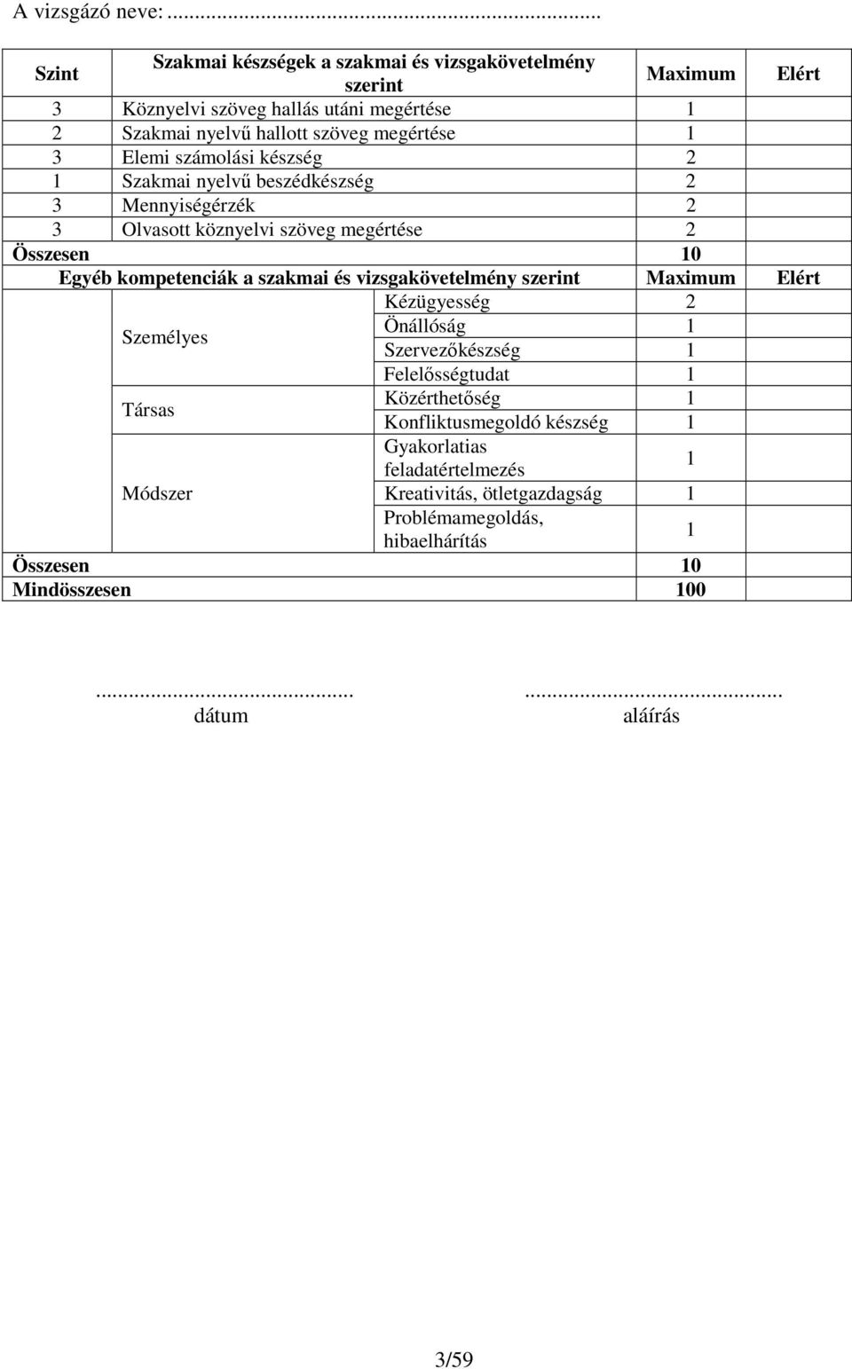 kompetenciák a szakmai és vizsgakövetelmény szerint Maximum Elért Kézügyesség 2 Személyes Önállóság Szervezőkészség Felelősségtudat Társas