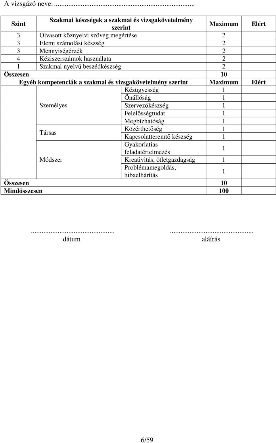 vizsgakövetelmény szerint Maximum Elért Kézügyesség Önállóság Személyes Szervezőkészség Felelősségtudat Megbízhatóság Társas Közérthetőség
